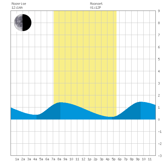 Crystal Bay tide chart for Tuesday, December 5, 2023