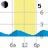Crystal Bay tide chart for Tuesday, December 5, 2023