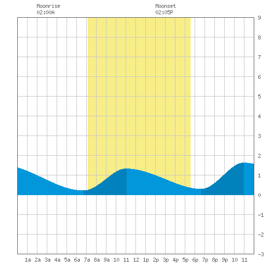 Crystal Bay tide chart for Thursday, December 7, 2023