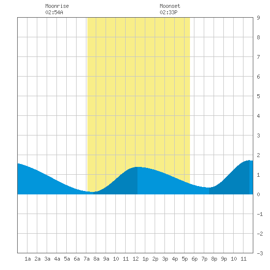 Crystal Bay tide chart for Friday, December 8, 2023