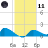 Crystal Bay tide chart for Thursday, January 11, 2024
