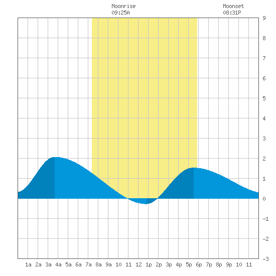 Crystal Bay tide chart for Saturday, January 13, 2024