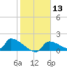Crystal Bay tide chart for Saturday, January 13, 2024