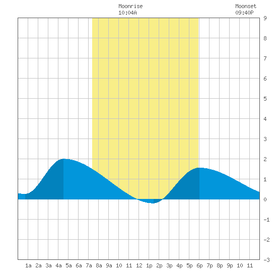 Crystal Bay tide chart for Sunday, January 14, 2024