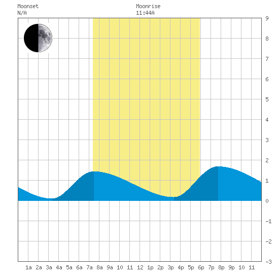 Crystal Bay tide chart for Wednesday, January 17, 2024