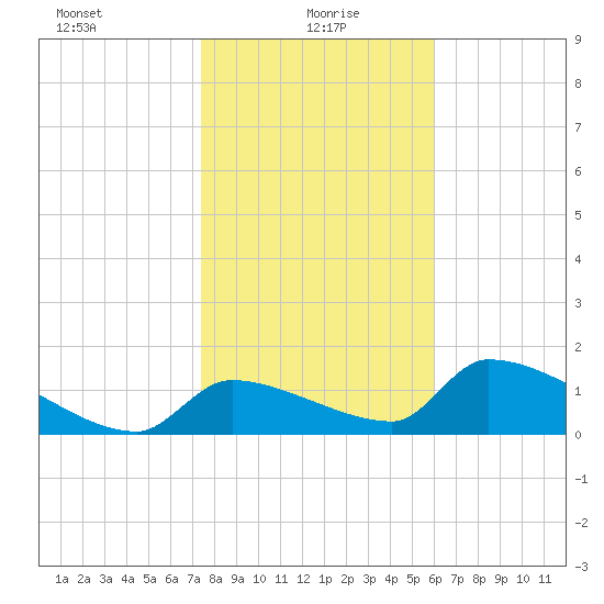 Crystal Bay tide chart for Thursday, January 18, 2024