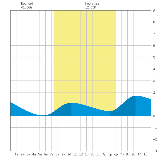 Crystal Bay tide chart for Friday, January 19, 2024