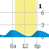 Crystal Bay tide chart for Monday, January 1, 2024