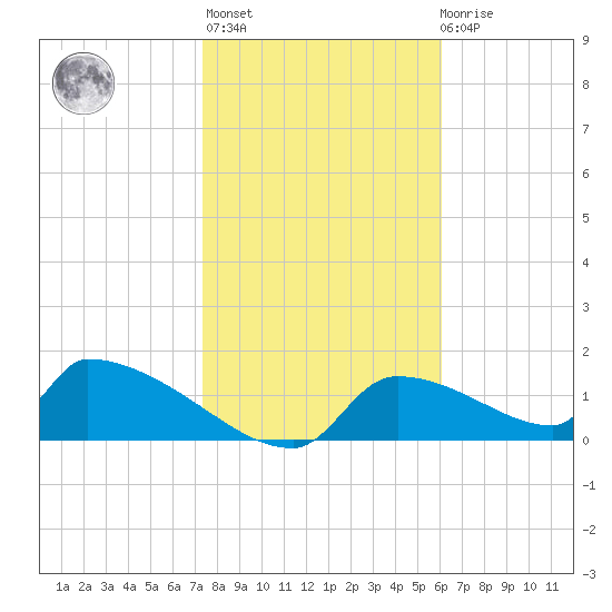 Crystal Bay tide chart for Thursday, January 25, 2024