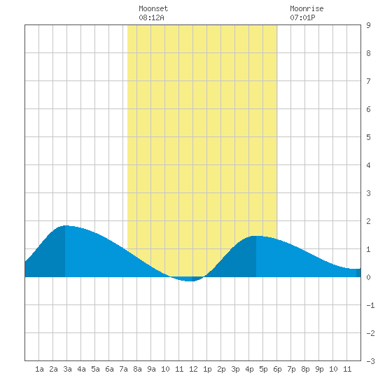Crystal Bay tide chart for Friday, January 26, 2024