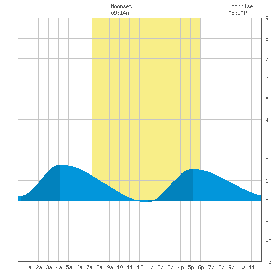 Crystal Bay tide chart for Sunday, January 28, 2024