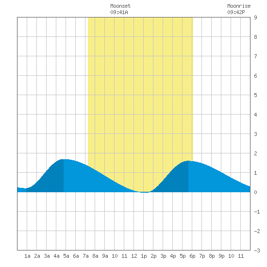 Crystal Bay tide chart for Monday, January 29, 2024