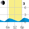 Crystal Bay tide chart for Wednesday, January 3, 2024