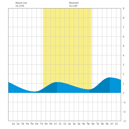 Crystal Bay tide chart for Friday, January 5, 2024