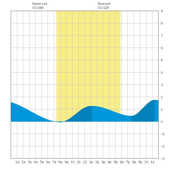 Crystal Bay tide chart for Sunday, January 7, 2024