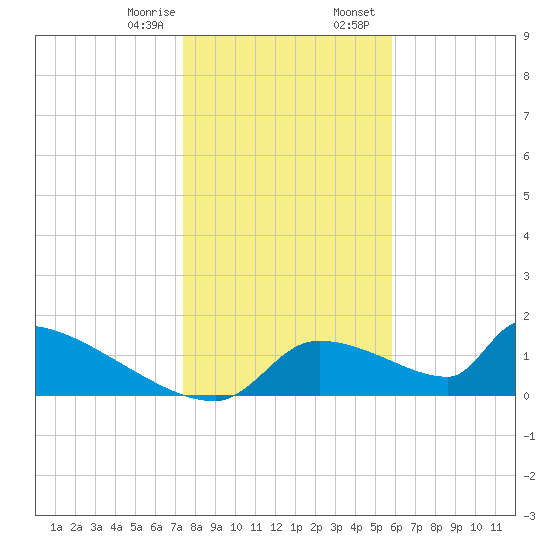 Crystal Bay tide chart for Monday, January 8, 2024