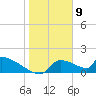 Crystal Bay tide chart for Tuesday, January 9, 2024