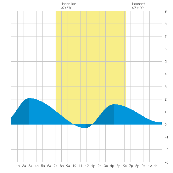 Crystal Bay tide chart for Saturday, February 10, 2024
