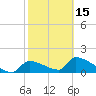 Crystal Bay tide chart for Thursday, February 15, 2024