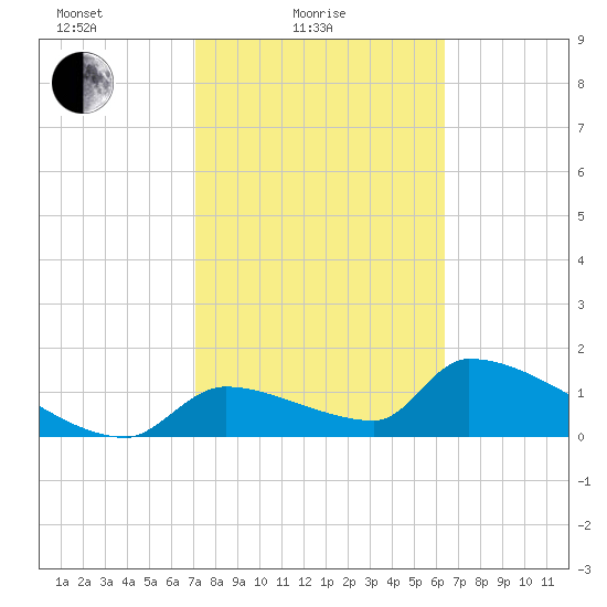 Crystal Bay tide chart for Friday, February 16, 2024