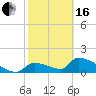 Crystal Bay tide chart for Friday, February 16, 2024