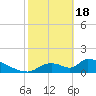 Crystal Bay tide chart for Sunday, February 18, 2024