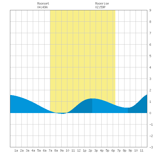 Crystal Bay tide chart for Tuesday, February 20, 2024