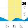 Crystal Bay tide chart for Tuesday, February 20, 2024