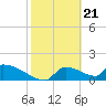 Crystal Bay tide chart for Wednesday, February 21, 2024
