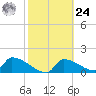 Crystal Bay tide chart for Saturday, February 24, 2024