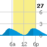 Crystal Bay tide chart for Tuesday, February 27, 2024