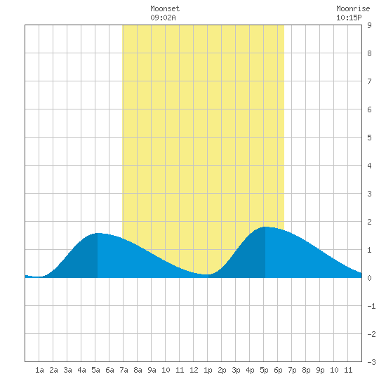 Crystal Bay tide chart for Wednesday, February 28, 2024