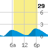 Crystal Bay tide chart for Thursday, February 29, 2024