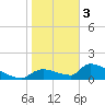Crystal Bay tide chart for Saturday, February 3, 2024