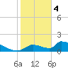 Crystal Bay tide chart for Sunday, February 4, 2024