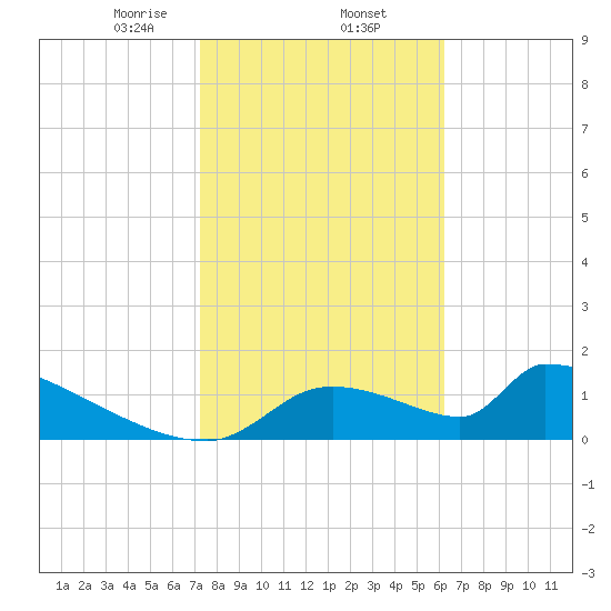 Crystal Bay tide chart for Monday, February 5, 2024