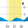 Crystal Bay tide chart for Tuesday, February 6, 2024