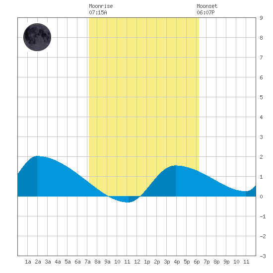 Crystal Bay tide chart for Friday, February 9, 2024