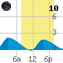 Crystal Bay tide chart for Sunday, March 10, 2024