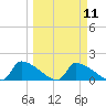 Crystal Bay tide chart for Monday, March 11, 2024