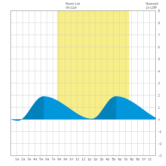 Crystal Bay tide chart for Tuesday, March 12, 2024