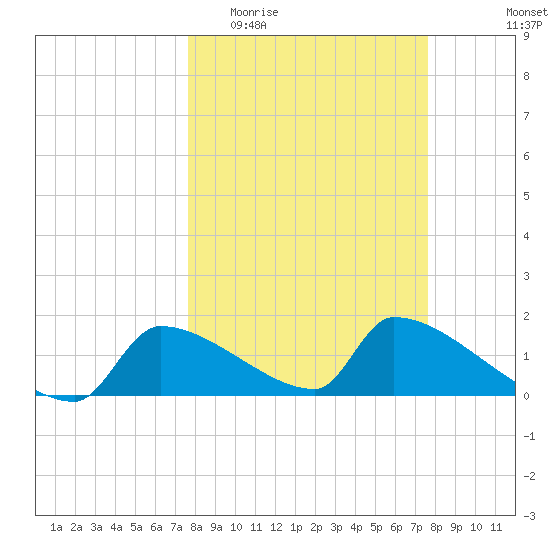 Crystal Bay tide chart for Wednesday, March 13, 2024