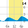 Crystal Bay tide chart for Thursday, March 14, 2024