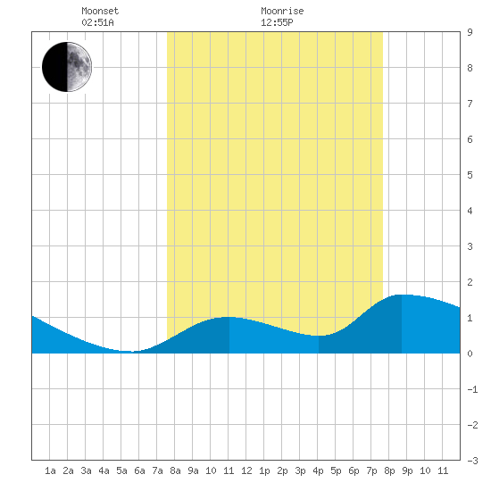 Crystal Bay tide chart for Sunday, March 17, 2024