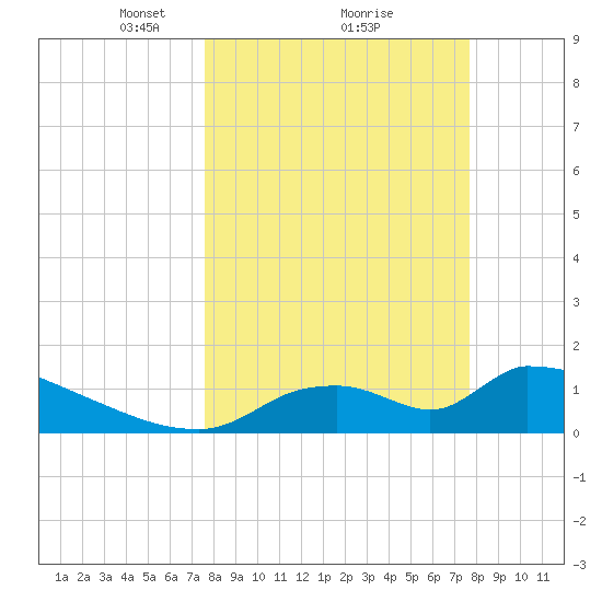 Crystal Bay tide chart for Monday, March 18, 2024