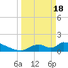 Crystal Bay tide chart for Monday, March 18, 2024