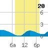Crystal Bay tide chart for Wednesday, March 20, 2024