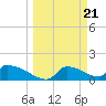 Crystal Bay tide chart for Thursday, March 21, 2024