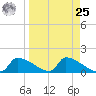 Crystal Bay tide chart for Monday, March 25, 2024