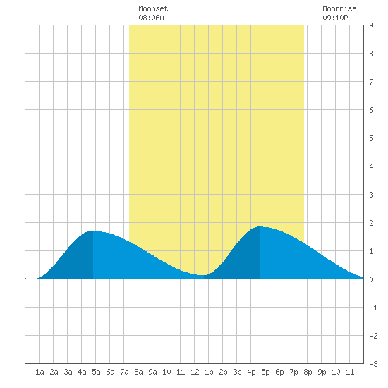 Crystal Bay tide chart for Tuesday, March 26, 2024